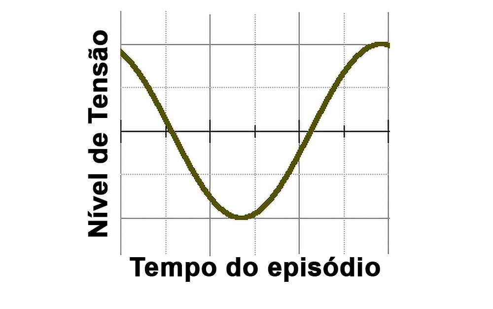 gráfico 01 - Curva de Tensão em episódios de Séries