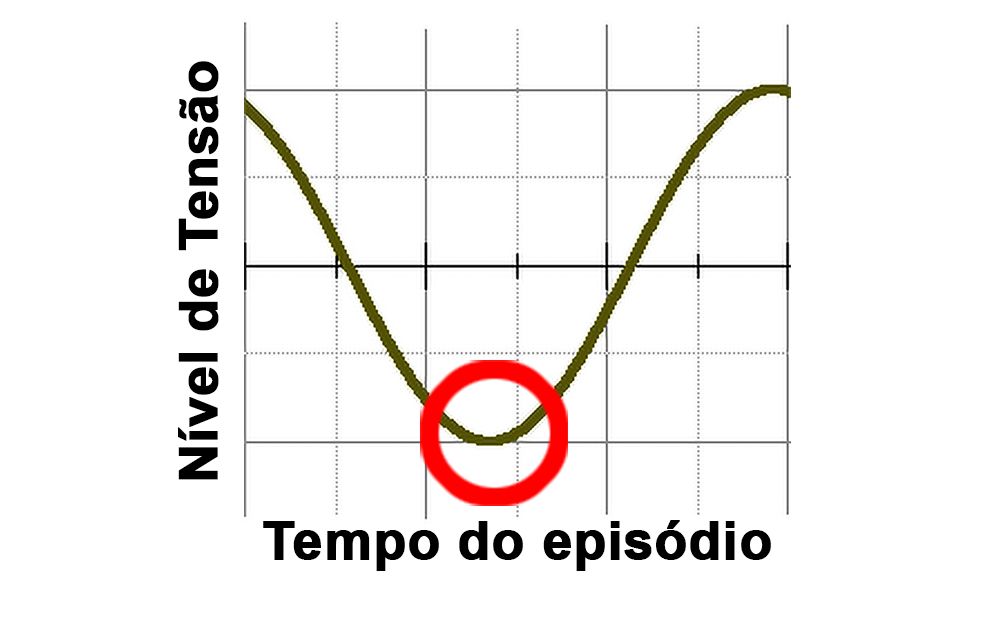 gráfico 02 - Melhor parte do episódio para você desligar